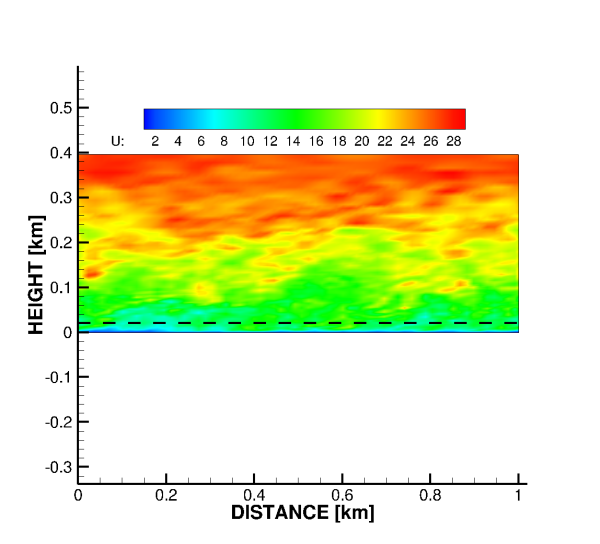 LES of flow above a forest