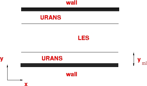 LES and URANS regions